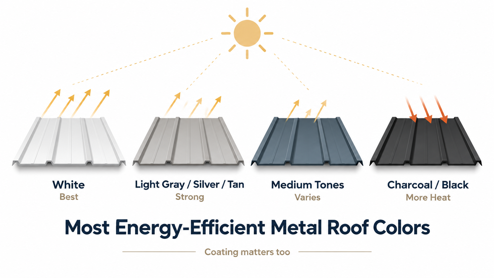 What Color Metal Roof Is The Most Energy Efficient?