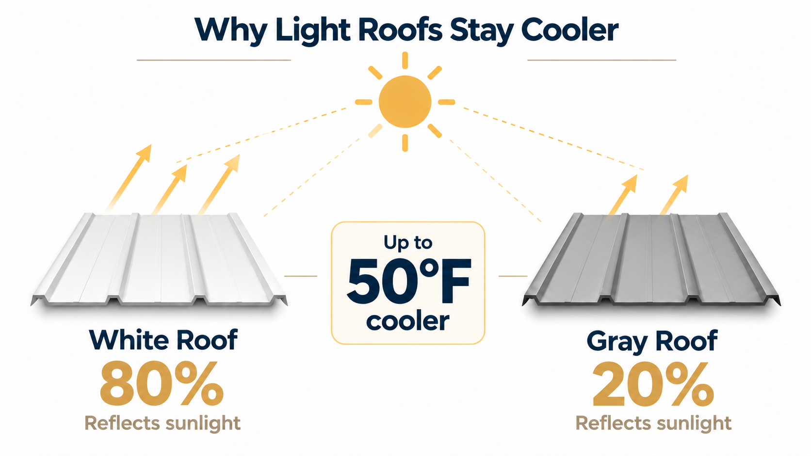 What Color Metal Roof Is The Most Energy Efficient?