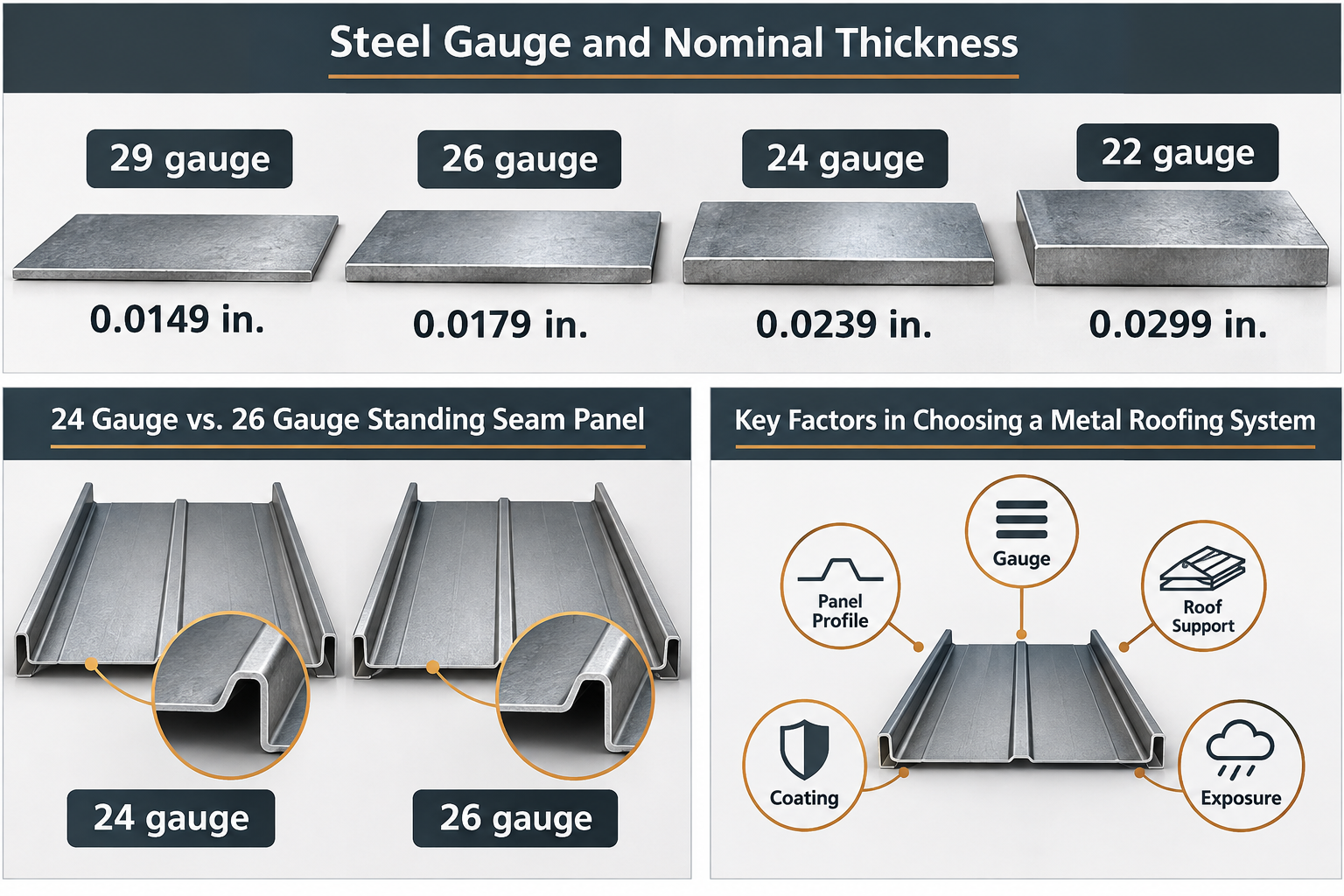 What Gauge Is Metal Roofing?