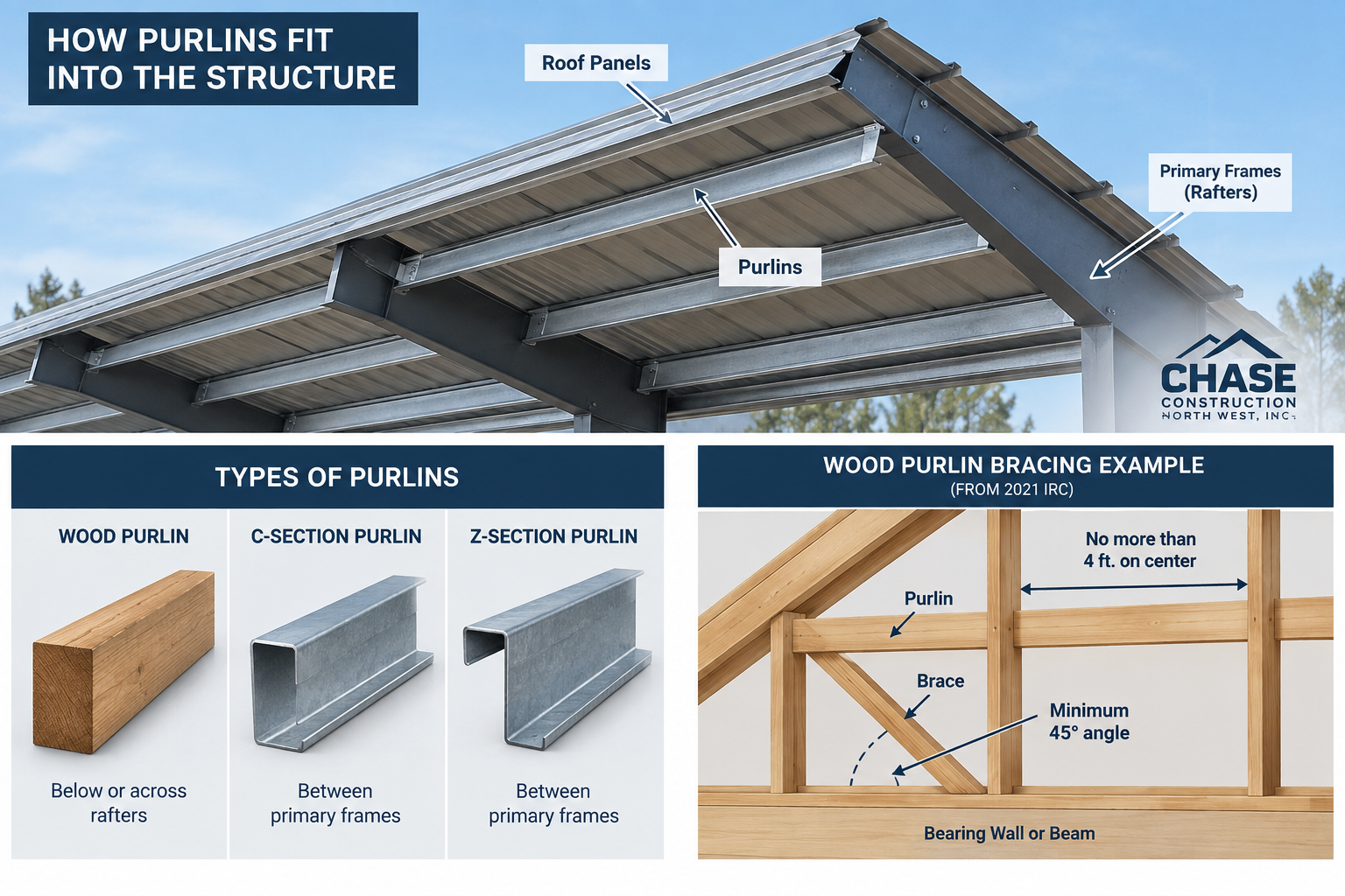 What Are Purlins on a Roof?